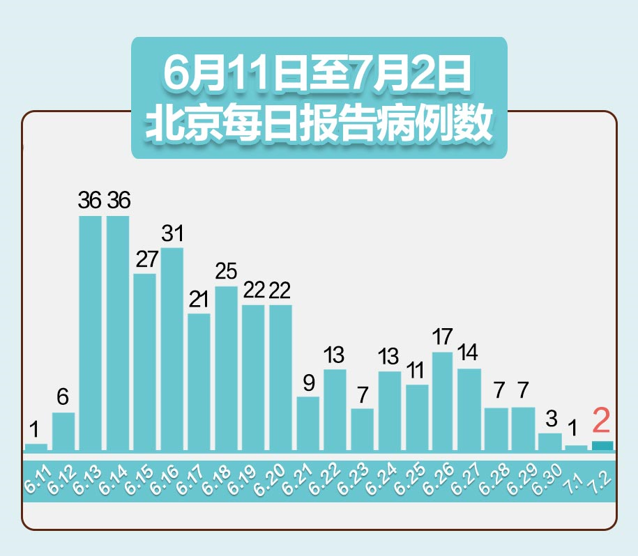 “北京新增3例确诊病例	” 北京新增3例本土病例轨迹？-第2张图片