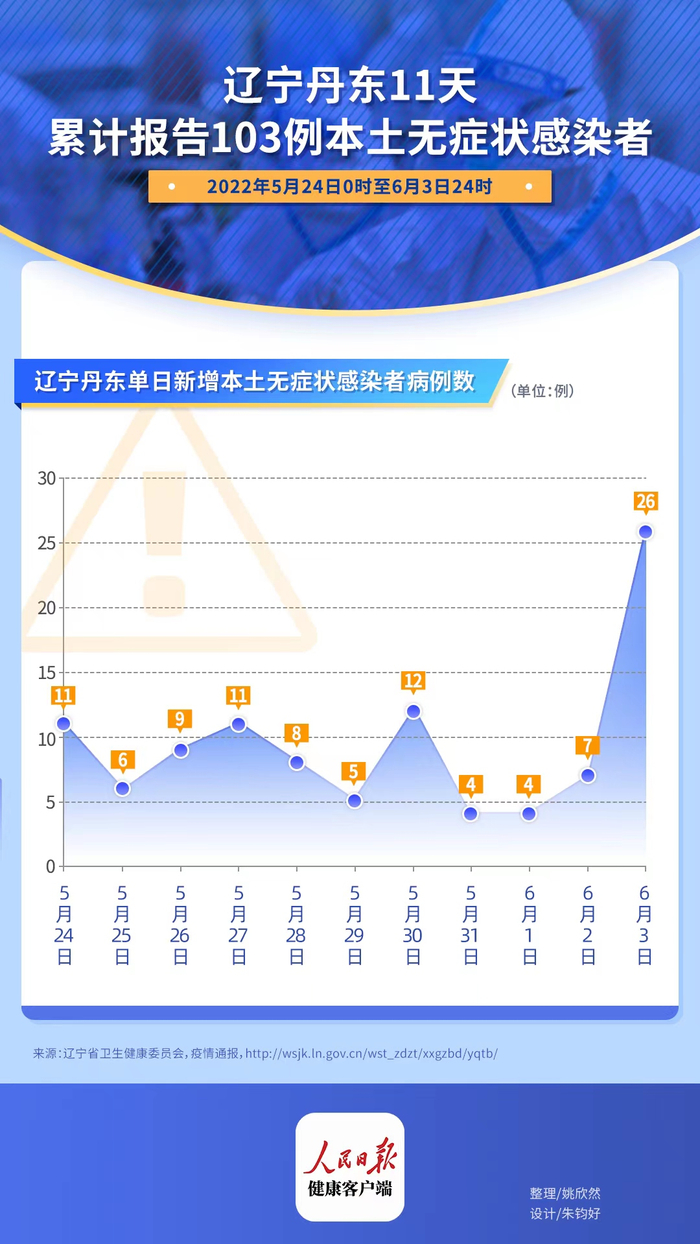 「辽宁新增本土确诊26例」〃辽宁新增本土确诊详情-第2张图片