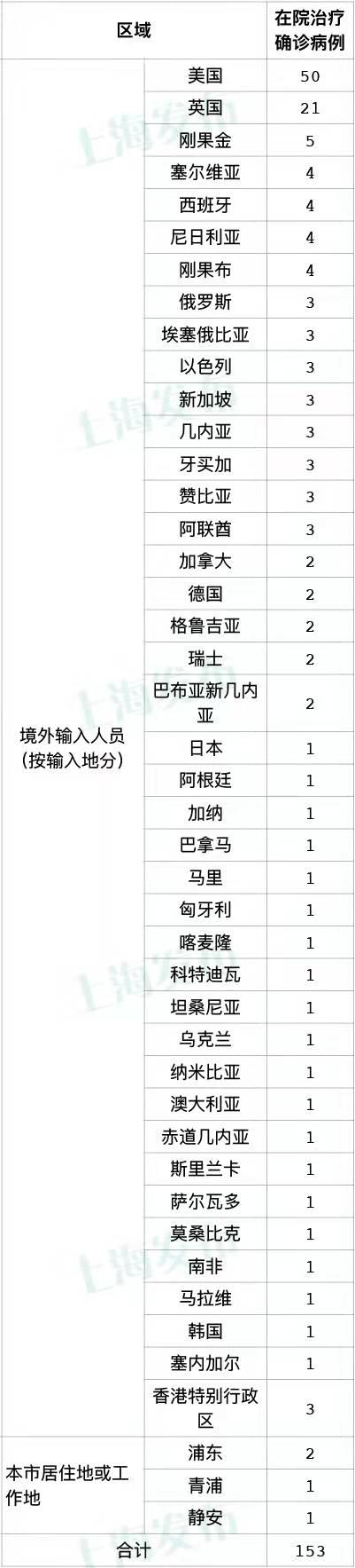 “上海新增死亡8例” 上海新增死亡8例病例？-第1张图片