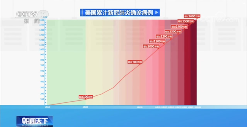 确诊病例从1到1千万美国经历了啥.美国确诊突破一千万-第3张图片