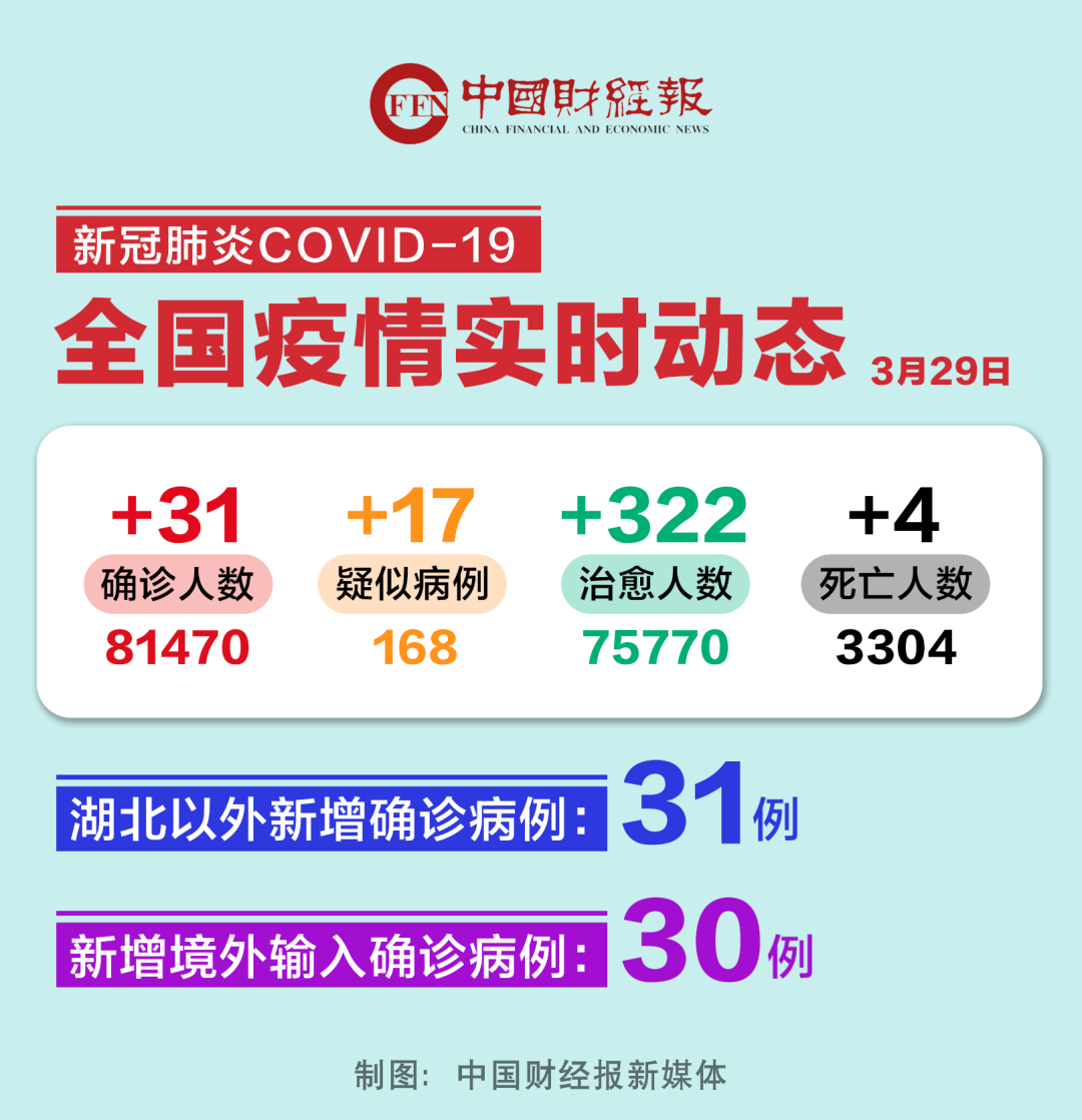 31省新增确诊52例-31省新增确诊29例-第2张图片