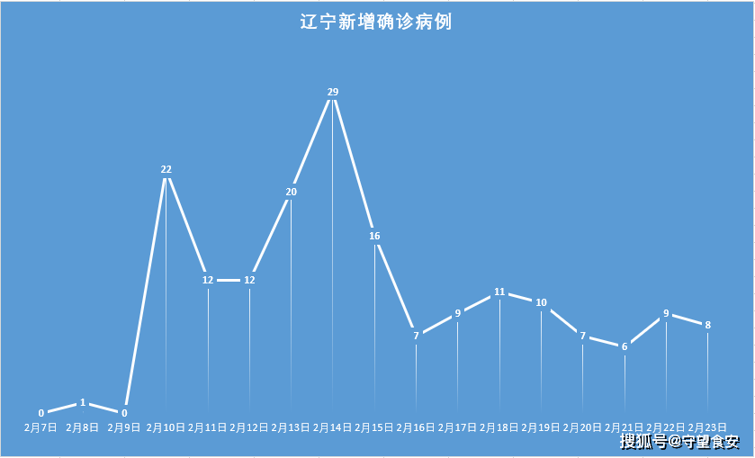 「辽宁新增2例本土确诊均在大连」〃辽宁新增8例本土沈阳6例大连2例-第1张图片