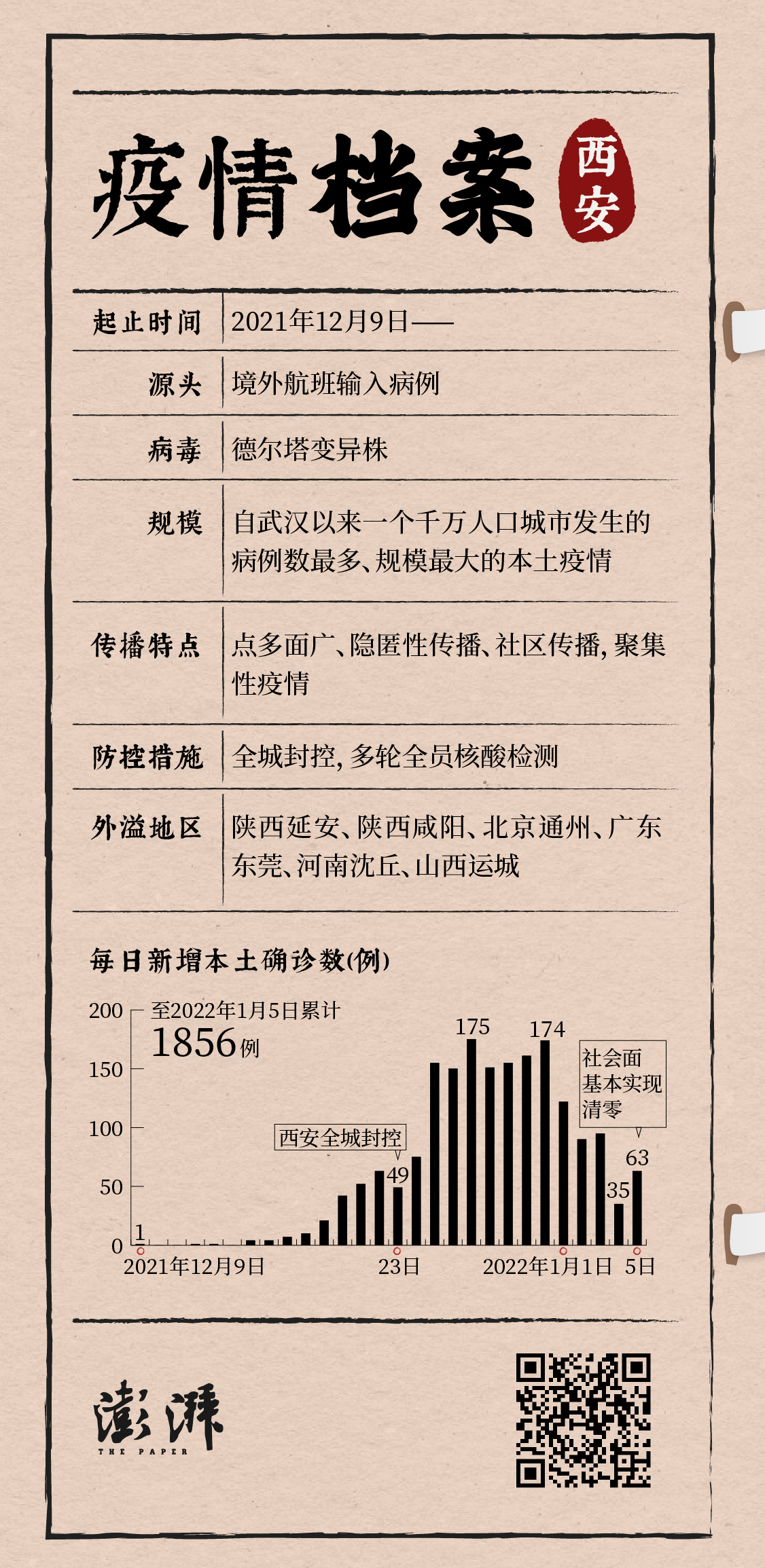 福建本轮累计报告本土确诊335例,福建本轮疫情累计报告本土确诊200例-第1张图片