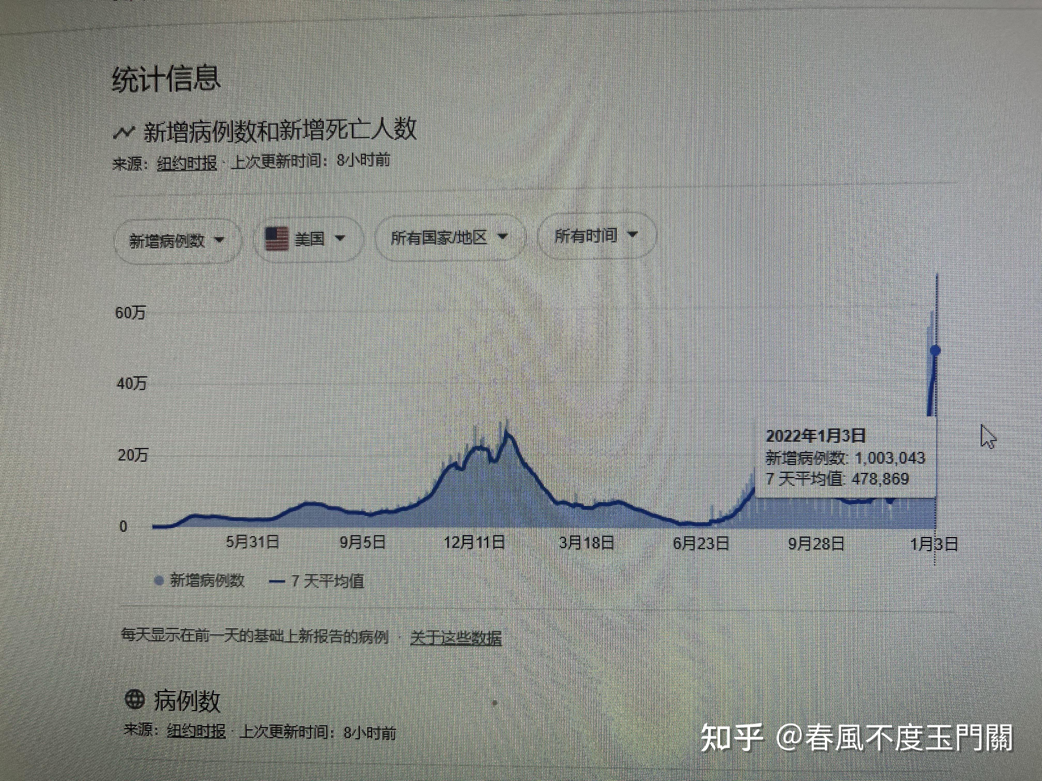 全球单日新增确诊超45万例-全球单日新增确诊病例-第1张图片
