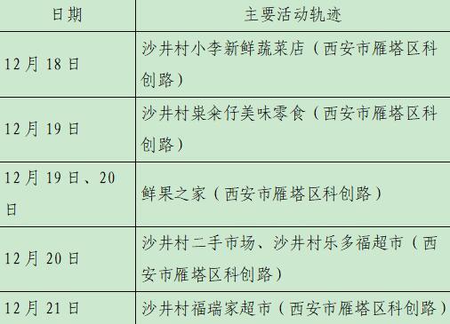 “西安新增确诊活动轨迹公布	” 西安新增病例活动轨迹？-第1张图片