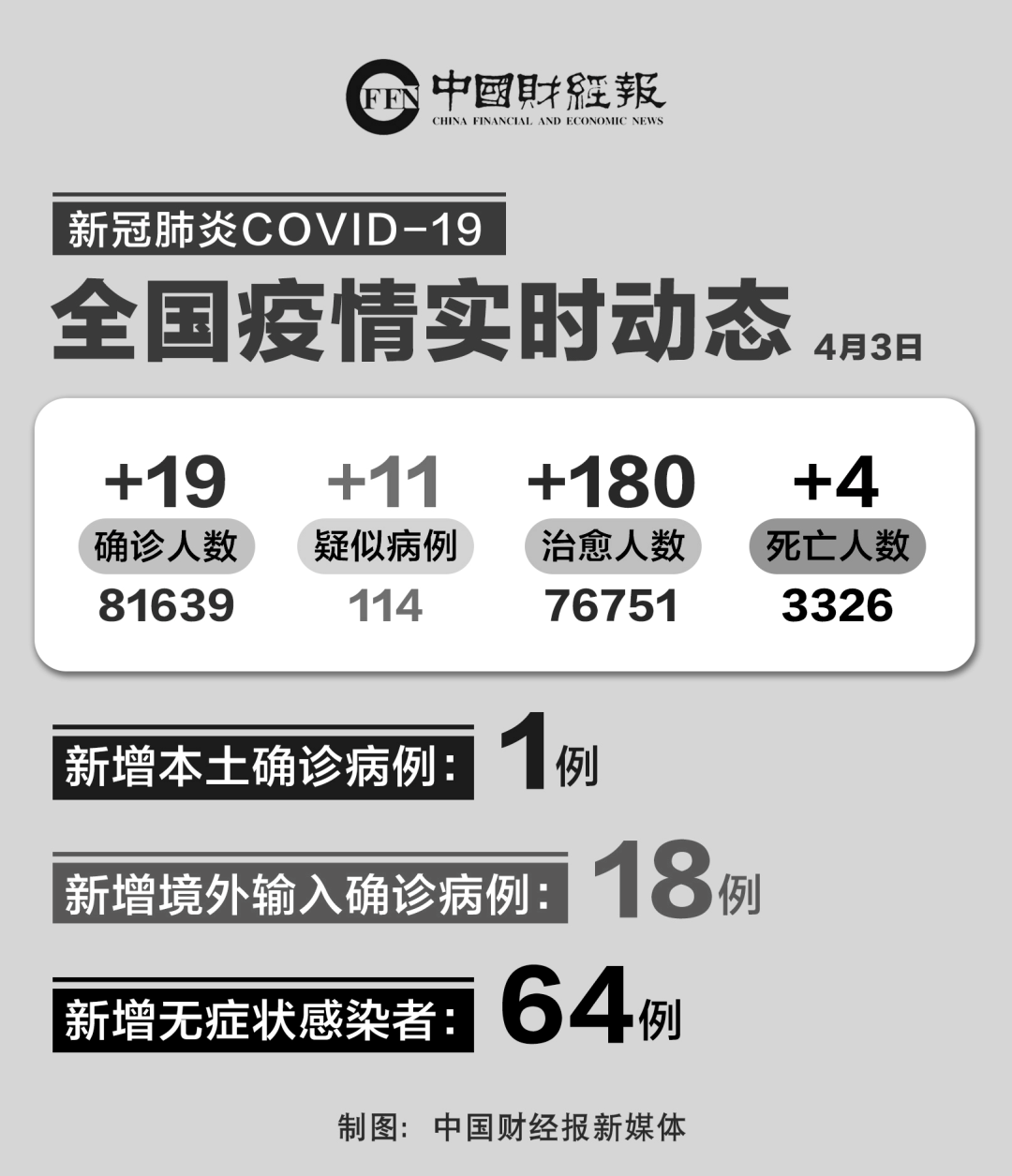 “31省区市本土无新增确诊” 全国本土无新增？-第1张图片