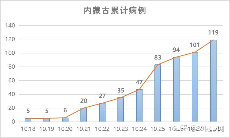 内蒙古新增本土确诊32例.内蒙古新增确诊12例 其中本土10例-第1张图片