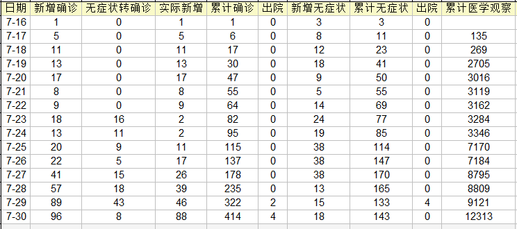 31省份新增本土确诊108例︰(31省份新增本土确诊病例12例)-第3张图片